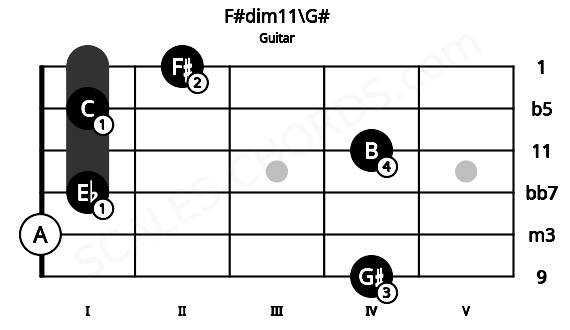 Fretboard image for the F#dim11\G# chord on guitar frets: 4 0 1 4 1 2