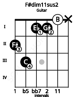 Fretboard image for the F#dim11sus2 chord on guitar frets: 2 3 1 1 0 x