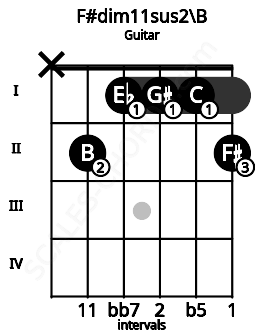 Fretboard image for the F#dim11sus2\B chord on guitar frets: x 2 1 1 1 2