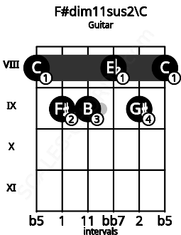 Fretboard image for the F#dim11sus2\C chord on guitar frets: 8 9 9 8 9 8