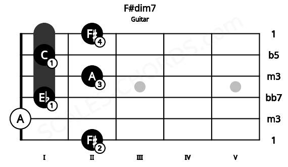 Fretboard image for the F#dim7 chord on guitar frets: 2 0 1 2 1 2