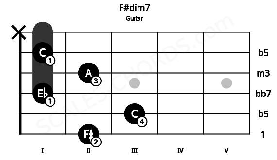 Fretboard image for the F#dim7 chord on guitar frets: 2 3 1 2 1 x