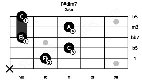 Fretboard image for the F#dim7 chord on guitar frets: x 9 10 8 10 8