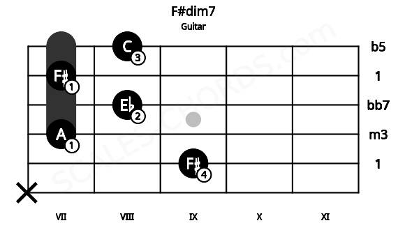 Fretboard image for the F#dim7 chord on guitar frets: x 9 7 8 7 8