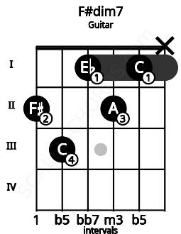 Fretboard image for the F#dim7 chord on guitar frets: 2 3 1 2 1 x