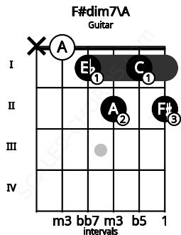 Fretboard image for the F#dim7\A chord on guitar frets: x 0 1 2 1 2