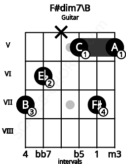 Fretboard image for the F#dim7\B chord on guitar frets: 7 6 x 5 7 5