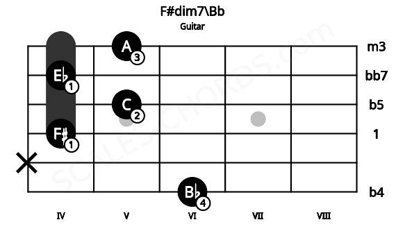 Fretboard image for the F#dim7\Bb chord on guitar frets: 6 x 4 5 4 5