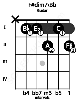 Fretboard image for the F#dim7\Bb chord on guitar frets: x 1 1 2 1 2