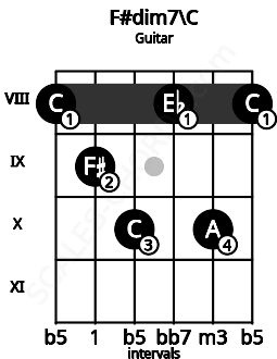 Fretboard image for the F#dim7\C chord on guitar frets: 8 9 10 8 10 8