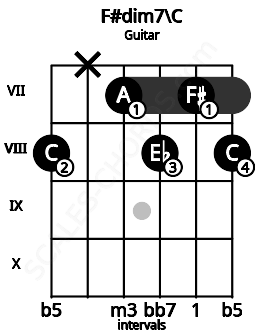 Fretboard image for the F#dim7\C chord on guitar frets: 8 x 7 8 7 8