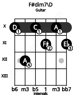 Fretboard image for the F#dim7\D chord on guitar frets: 10 12 10 11 10 11