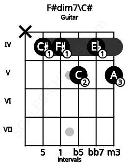 Fretboard image for the F#dim7\Db chord on guitar frets: x 4 4 5 4 5