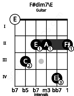 Fretboard image for the F#dim7\E chord on guitar frets: 0 3 2 2 4 2