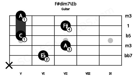 Fretboard image for the F#dim7\Eb chord on guitar frets: x 6 7 5 7 5