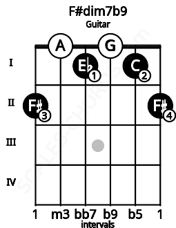 Fretboard image for the F#dim7b9 chord on guitar frets: 2 0 1 0 1 2