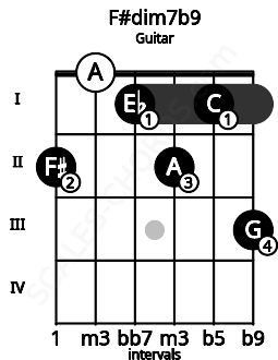 Fretboard image for the F#dim7b9 chord on guitar frets: 2 0 1 2 1 3
