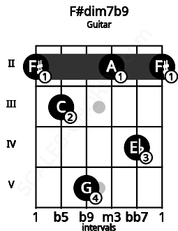 Fretboard image for the F#dim7b9 chord on guitar frets: 2 3 5 2 4 2