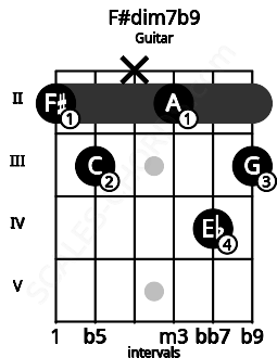 Fretboard image for the F#dim7b9 chord on guitar frets: 2 3 x 2 4 3