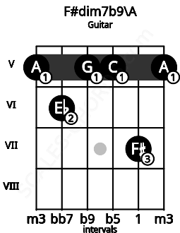 Fretboard image for the F#dim7b9\A chord on guitar frets: 5 6 5 5 7 5