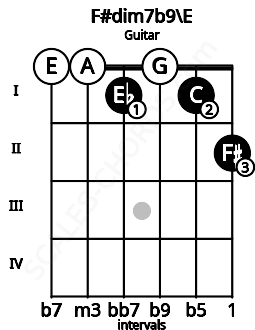Fretboard image for the F#dim7b9\E chord on guitar frets: 0 0 1 0 1 2