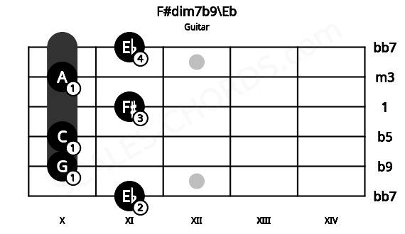 Fretboard image for the F#dim7b9\Eb chord on guitar frets: 11 10 10 11 10 11