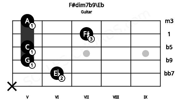 Fretboard image for the F#dim7b9\Eb chord on guitar frets: x 6 5 5 7 5