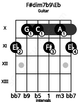 Fretboard image for the F#dim7b9\Eb chord on guitar frets: 11 10 10 11 10 11