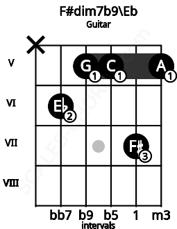 Fretboard image for the F#dim7b9\Eb chord on guitar frets: x 6 5 5 7 5