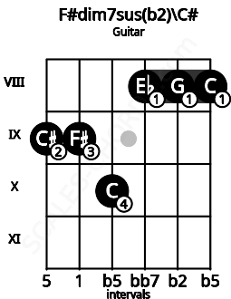 Fretboard image for the F#dim7sus(b2)\Db chord on guitar frets: 9 9 10 8 8 8