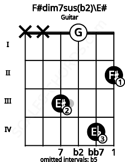 Fretboard image for the F#dim7sus(b2)\F chord on guitar frets: x x 3 0 4 2
