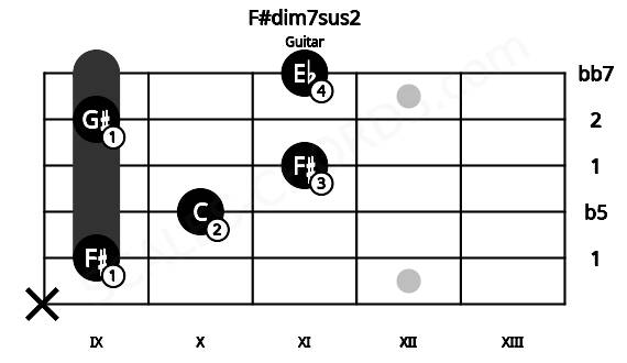Fretboard image for the F#dim7sus2 chord on guitar frets: x 9 10 11 9 11
