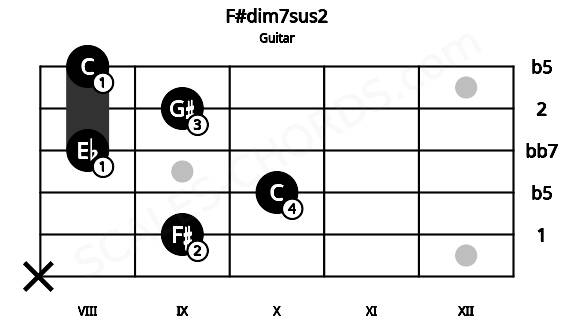 Fretboard image for the F#dim7sus2 chord on guitar frets: x 9 10 8 9 8