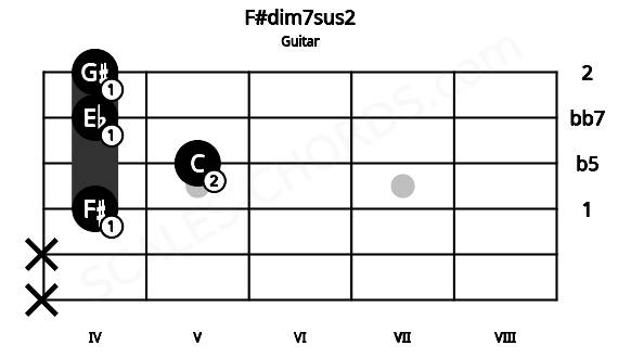 Fretboard image for the F#dim7sus2 chord on guitar frets: x x 4 5 4 4