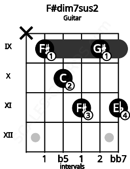 Fretboard image for the F#dim7sus2 chord on guitar frets: x 9 10 11 9 11