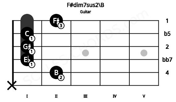 Fretboard image for the F#dim7sus2\B chord on guitar frets: x 2 1 1 1 2