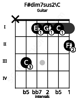 Fretboard image for the F#dim7sus2\C chord on guitar frets: x 3 1 1 1 2