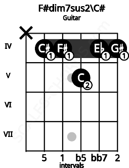 Fretboard image for the F#dim7sus2\C# chord on guitar frets: x 4 4 5 4 4