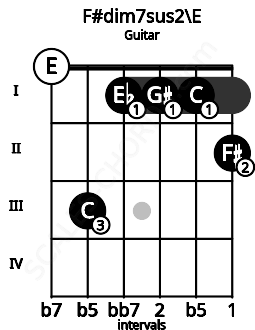 Fretboard image for the F#dim7sus2\E chord on guitar frets: 0 3 1 1 1 2