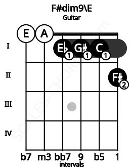 Fretboard image for the F#dim9\E chord on guitar frets: 0 0 1 1 1 2