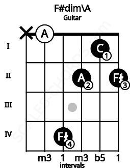 Fretboard image for the F#dim\A chord on guitar frets: x 0 4 2 1 2