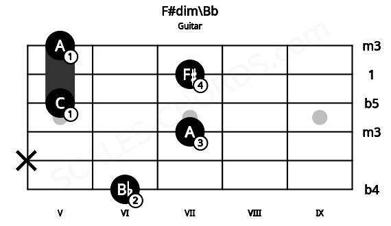 Fretboard image for the F#dim\Bb chord on guitar frets: 6 x 7 5 7 5