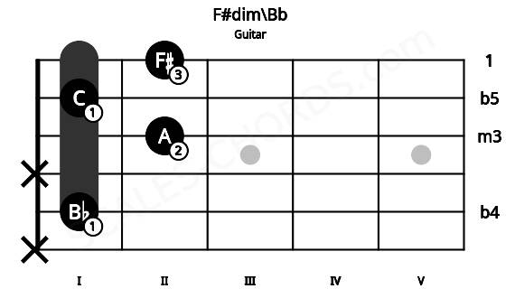 Fretboard image for the F#dim\Bb chord on guitar frets: x 1 x 2 1 2
