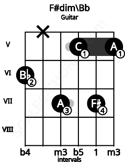 Fretboard image for the F#dim\Bb chord on guitar frets: 6 x 7 5 7 5