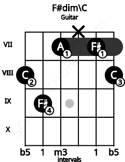 Fretboard image for the F#dim\C chord on guitar frets: 8 9 7 x 7 8