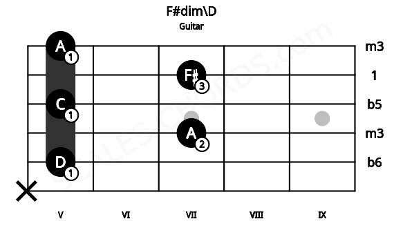 Fretboard image for the F#dim\D chord on guitar frets: x 5 7 5 7 5