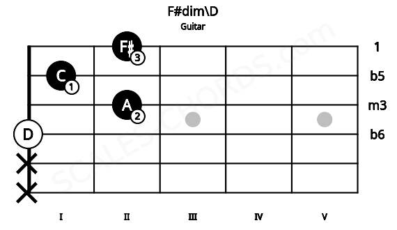Fretboard image for the F#dim\D chord on guitar frets: x x 0 2 1 2