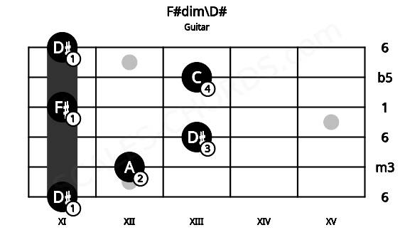 Fretboard image for the F#dim\D# chord on guitar frets: 11 12 13 11 13 11