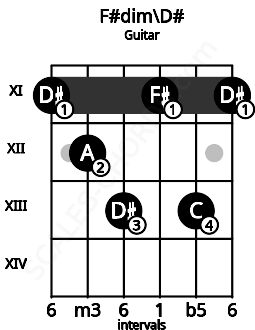 Fretboard image for the F#dim\D# chord on guitar frets: 11 12 13 11 13 11