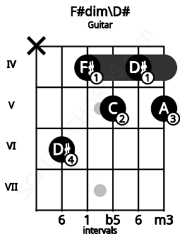 Fretboard image for the F#dim\D# chord on guitar frets: x 6 4 5 4 5